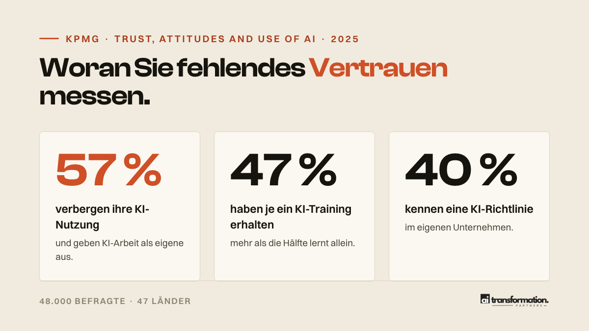 Infografik: 57 Prozent verbergen KI-Nutzung, 47 Prozent trainiert, 40 Prozent kennen eine Richtlinie
