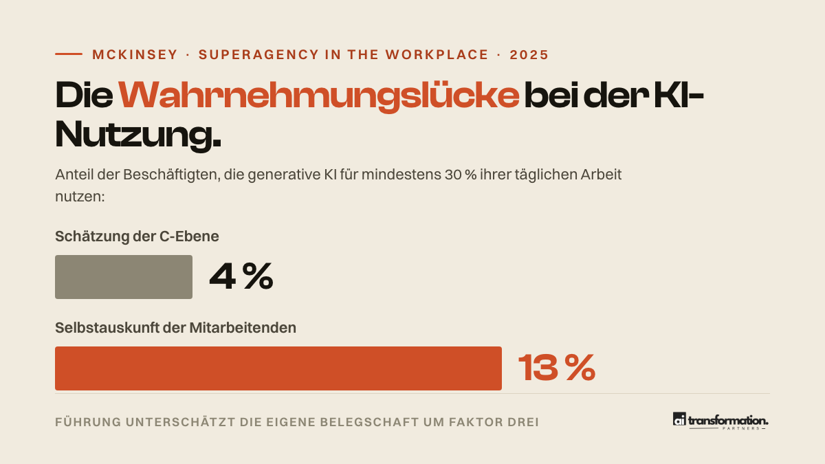 Infografik: C-Ebene schätzt 4 Prozent, real sind es 13 Prozent